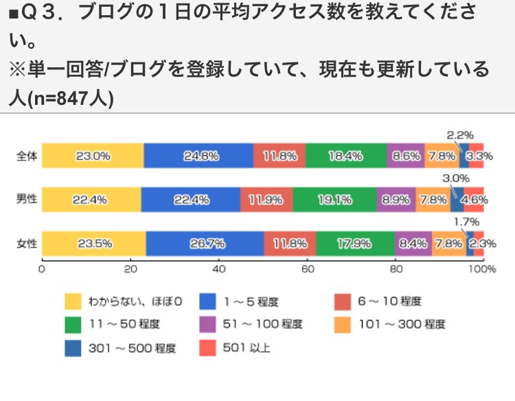 月間1万PVってどのくらい