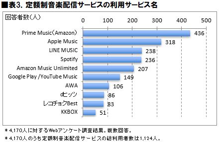 音楽の定額聞き放題サービスランキング