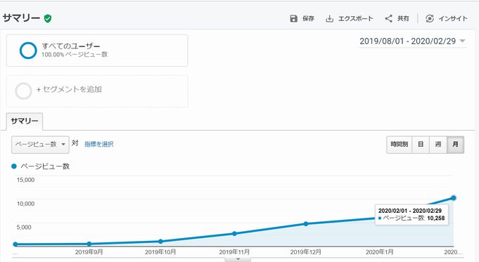 月間10000PVまでの道のり