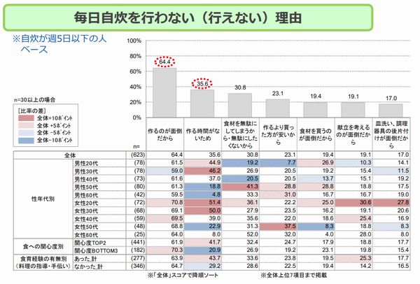 毎日自炊を行わない理由