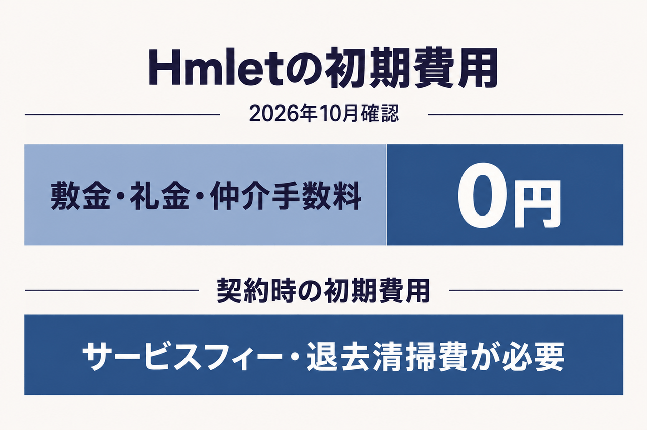 Hmletの初期費用。敷金・礼金・仲介手数料は0円。契約時にサービスフィーと退去清掃費が必要。2026年10月確認。