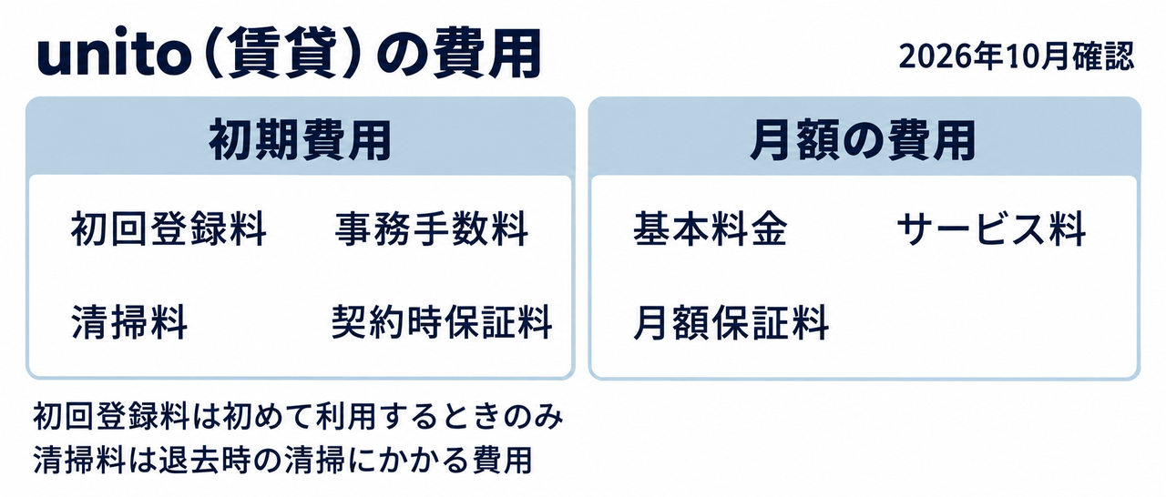 unitoの賃貸料金には初回登録料・事務手数料・清掃料・契約時保証料と、月額の基本料金・サービス料・保証料があります。2026年10月確認。