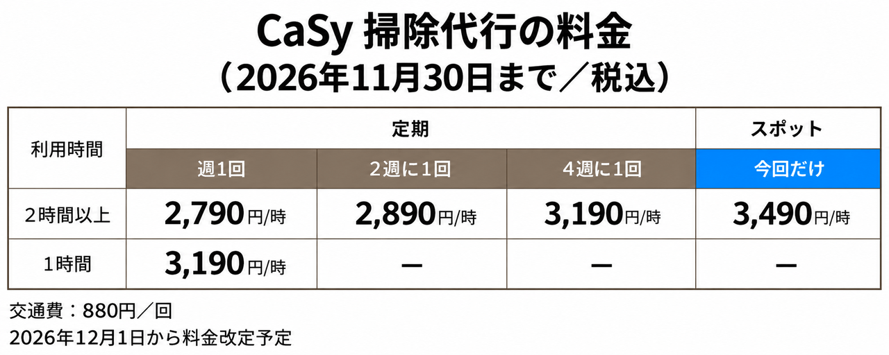 CaSy掃除代行の税込料金（2026年11月30日まで）。2時間以上は週1回2790円、2週1回2890円、4週1回3190円、スポット3490円/時。週1回1時間は3190円/時。別途交通費880円/回。12月1日改定予定。